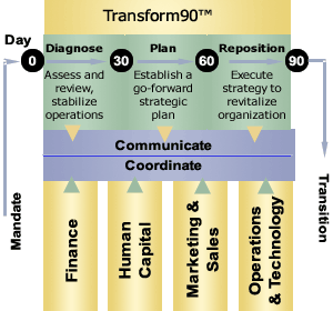 Transform90™